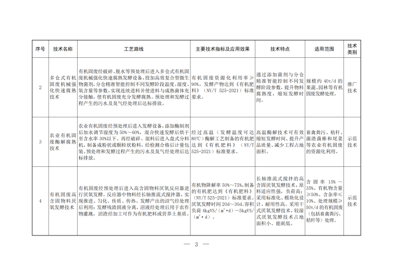 2023年《國家先進(jìn)污染防治技術(shù)目錄（固體廢物和土壤污染防治領(lǐng)域）》_01.png