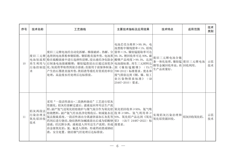 2023年《國家先進(jìn)污染防治技術(shù)目錄（固體廢物和土壤污染防治領(lǐng)域）》_04.png