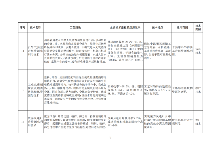 2023年《國家先進(jìn)污染防治技術(shù)目錄（固體廢物和土壤污染防治領(lǐng)域）》_06.png