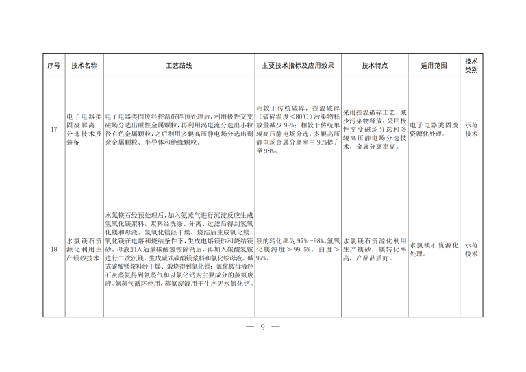 2023年《國家先進(jìn)污染防治技術(shù)目錄（固體廢物和土壤污染防治領(lǐng)域）》_07.png